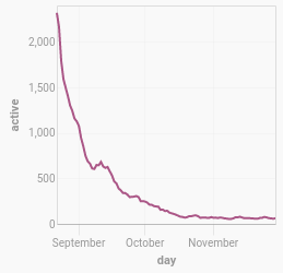 Sep-Nov cases chart for Singapore