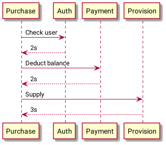 basic microservice sequence diagram