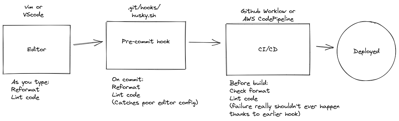 Code format/linting workflow